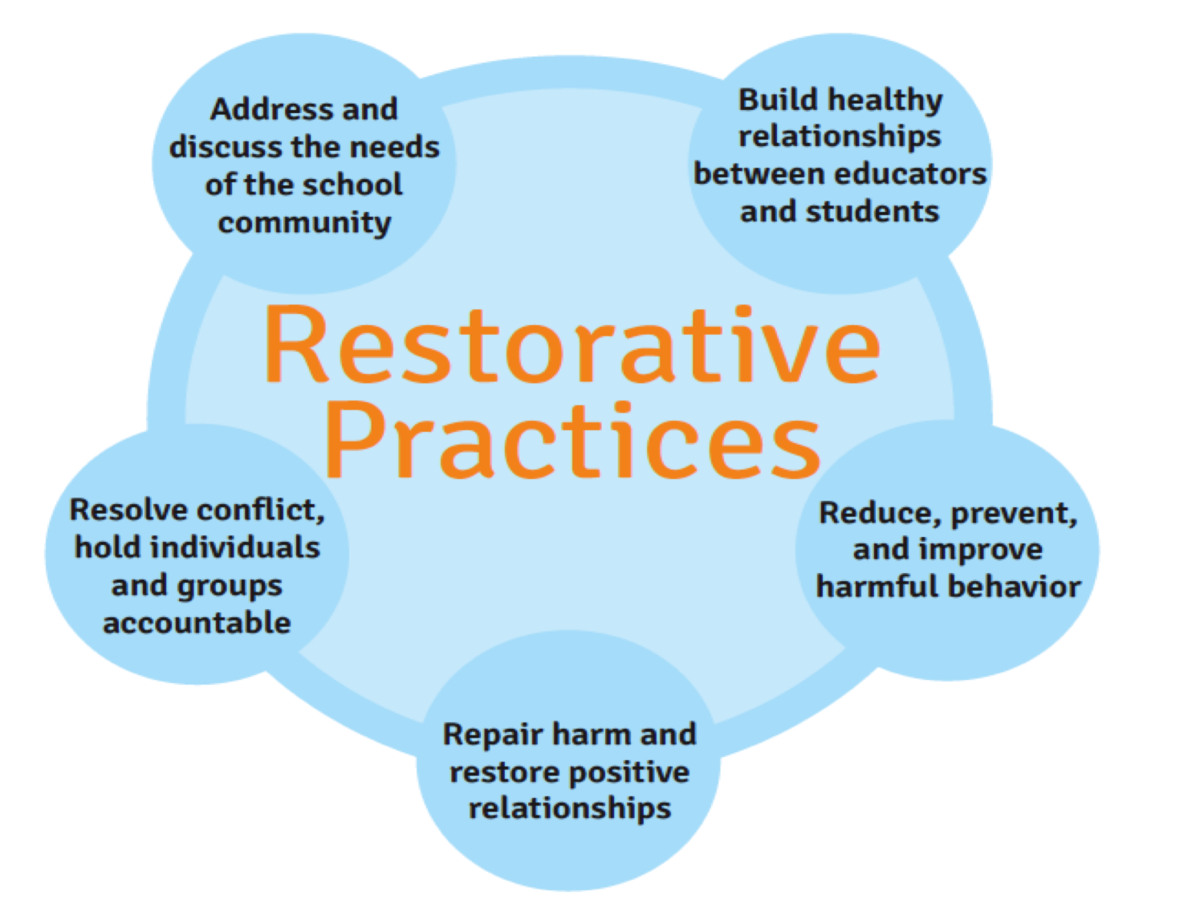 Graphic on Restorative Practices