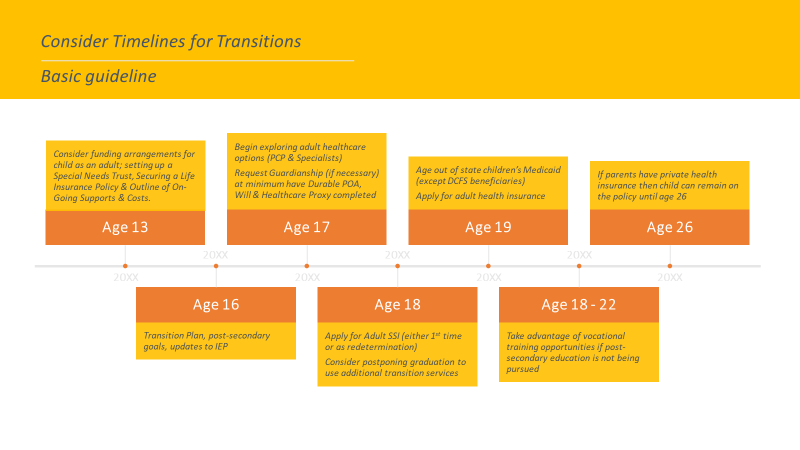 Transition Planning Chart