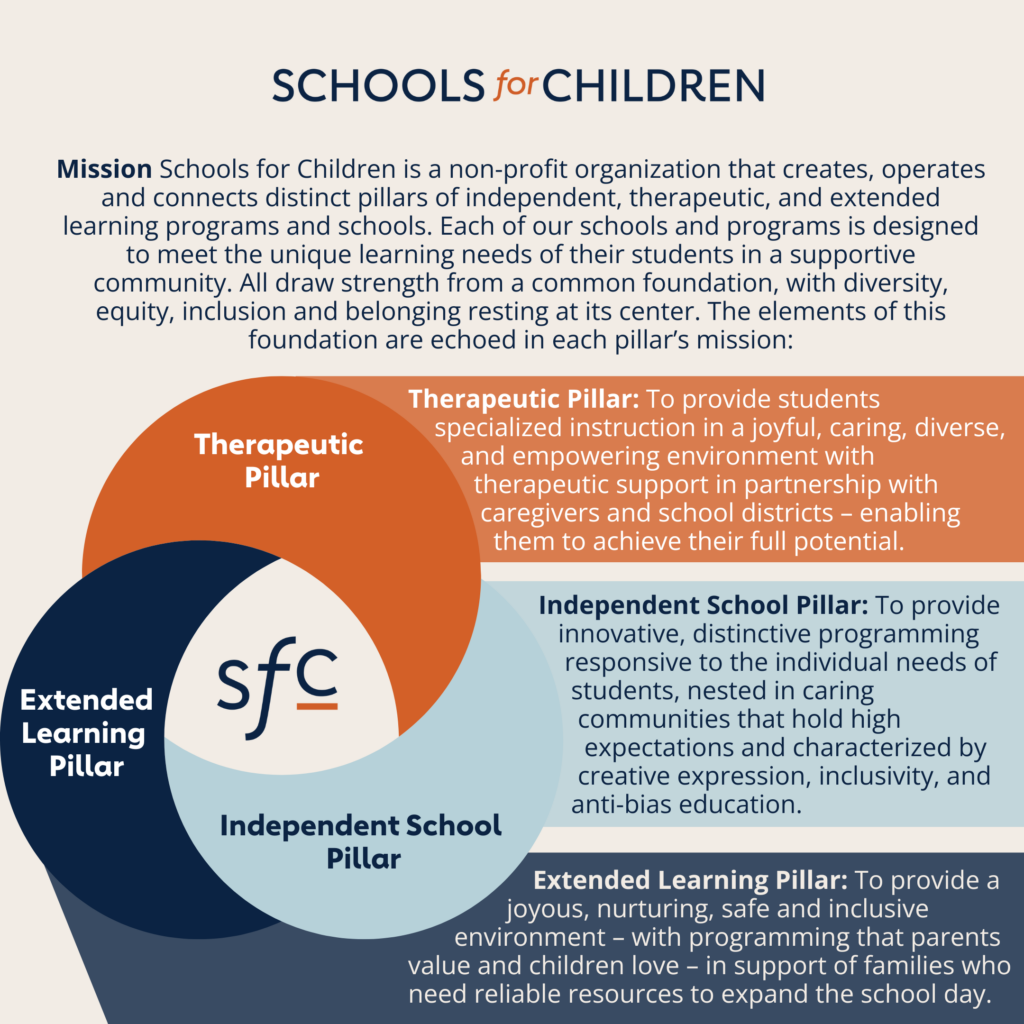 Schools for Children is a non-profit organization that creates, operates and connects distinct pillars of independent, therapeutic, and extended learning programs and schools. Each of our schools and programs is designed to meet the unique learning needs of their students in a supportive community. All draw strength from a common foundation, with diversity, equity, inclusion and belonging resting at its center.  The elements of this foundation are echoed in each pillar’s mission:




Therapeutic Pillar:  To provide students specialized instruction in a joyful, caring, diverse, and empowering environment with therapeutic support in partnership with caregivers and school districts – enabling them to achieve their full potential.

 

Independent School Pillar:  To provide innovative, distinctive programming responsive to the individual needs of students, nested in caring communities that hold high expectations and characterized by creative expression, inclusivity, and anti-bias education.  




Extended Learning Pillar:  To provide a joyous, nurturing, safe and inclusive environment – with programming that parents value and children love – in support of families who need reliable resources to expand the school day.